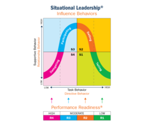 image of full CLS Situational Leadership Model against white background