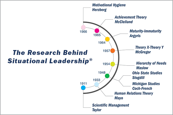 Situational Leadership research timeline in semi-circle