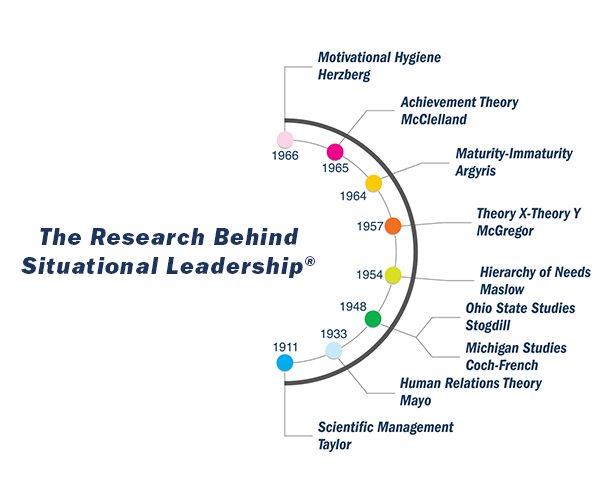 Situational Leadership research timeline in semi-circle