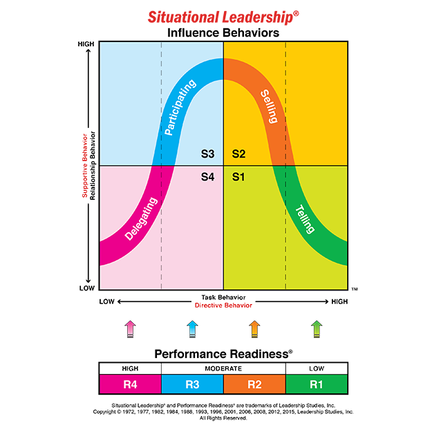 The Situational Leadership Model