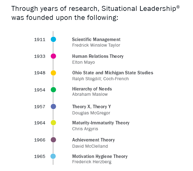 Timeline of foundational behavioral science research studies