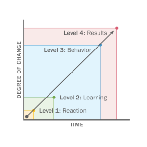 A graph depicting the levels model.