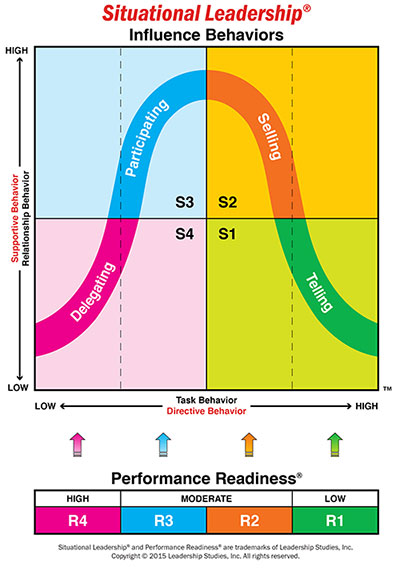 Situational Leadership® Chart