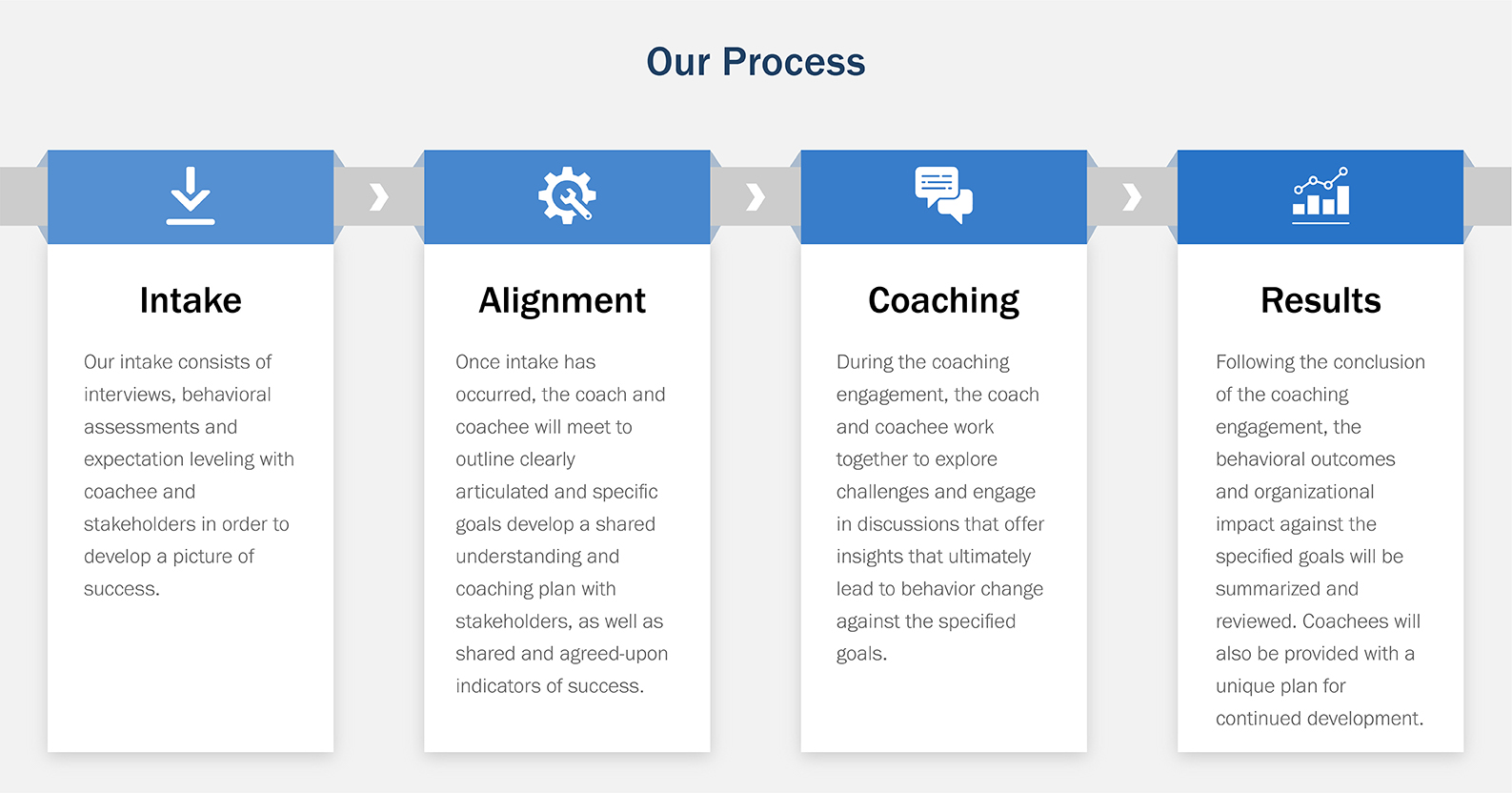 Our process for executive coaching