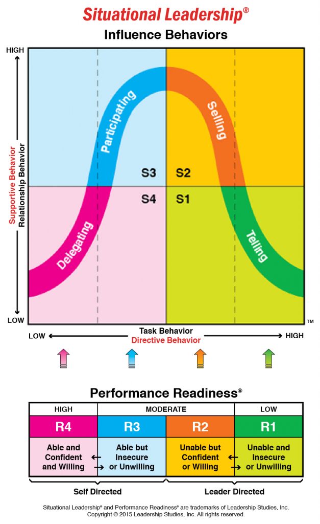 What is S1 to S4 in leadership styles?