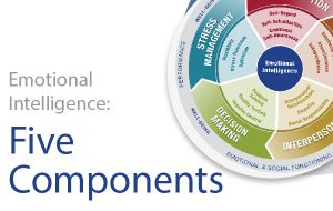 picture containing the 5 components of emotional intelligence