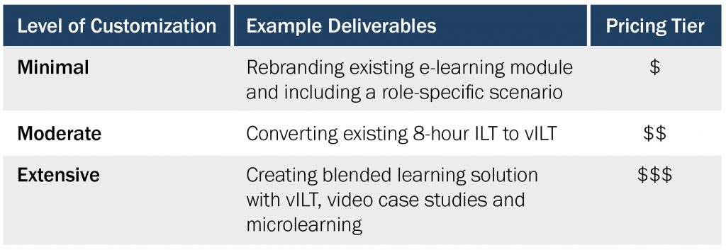 Infographic showing the ROI of a custom learning development program