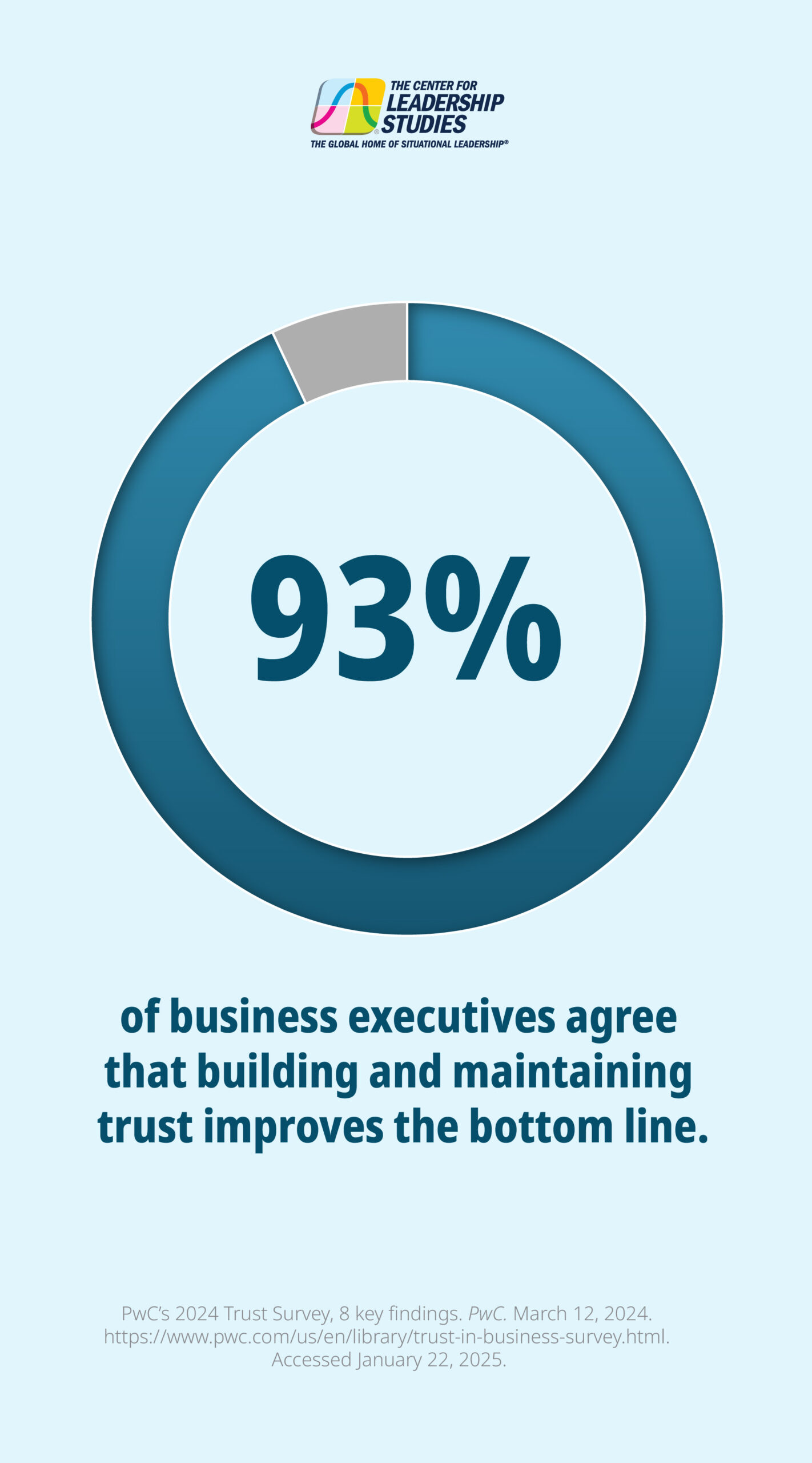 93% of business executives agree that building and maintaining trust improves the bottom line.