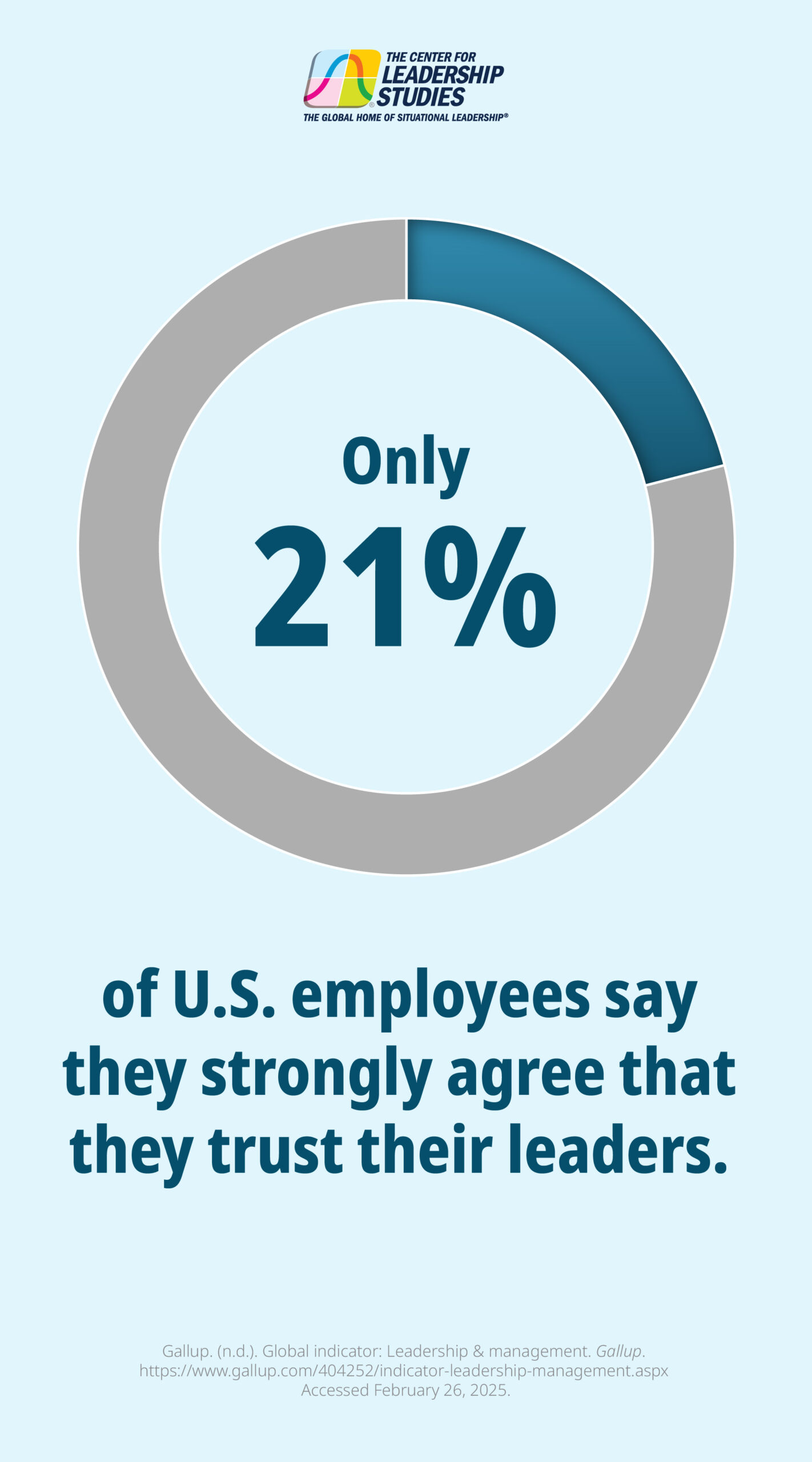 Only 21% of U.S. employees say they strongly agree that they trust their leaders.