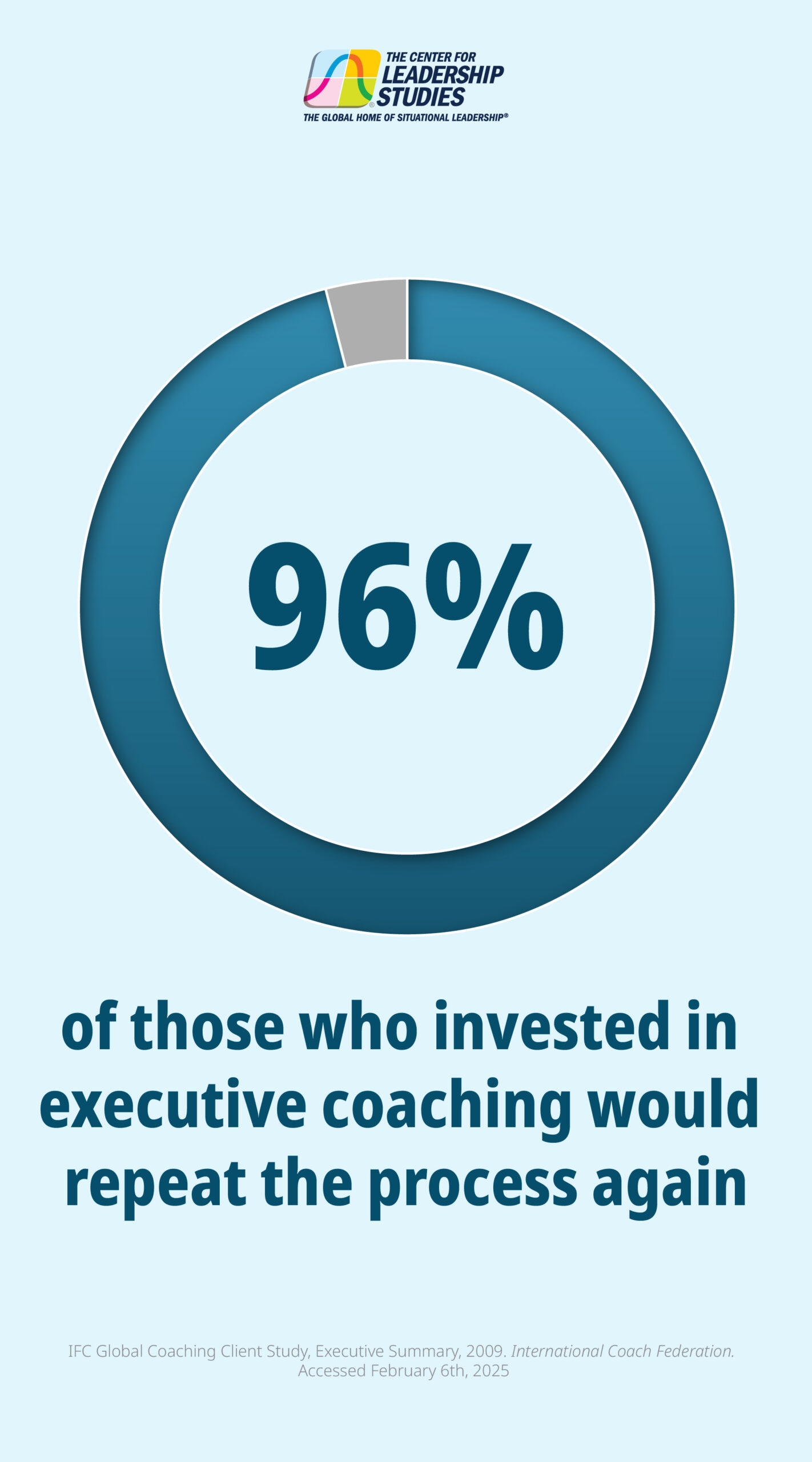 96% of those who invested in executive coaching would repeat the process again